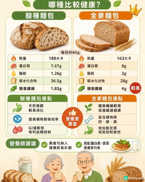 酸種麵包、全麥麵包到底哪個比較健康？其實兩種各有優點！(示意...