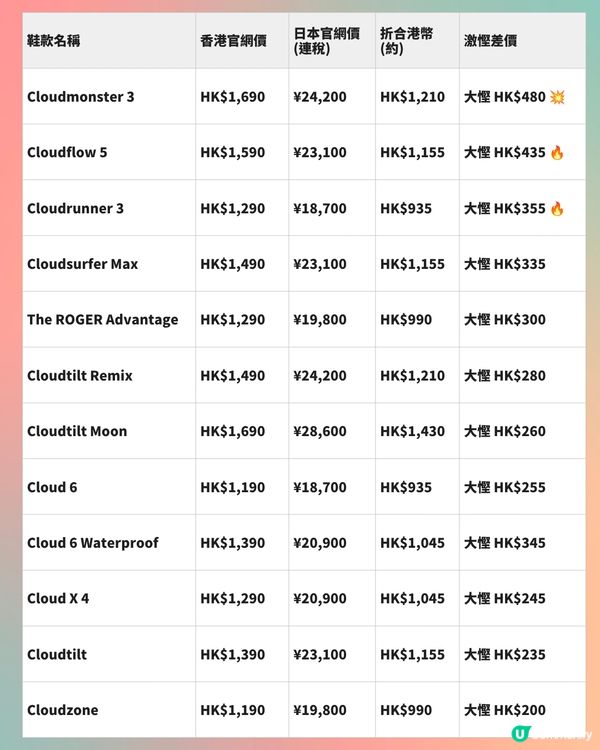 日本買On好抵12款運動鞋推介香港VS日本價錢平近$500！                                                    