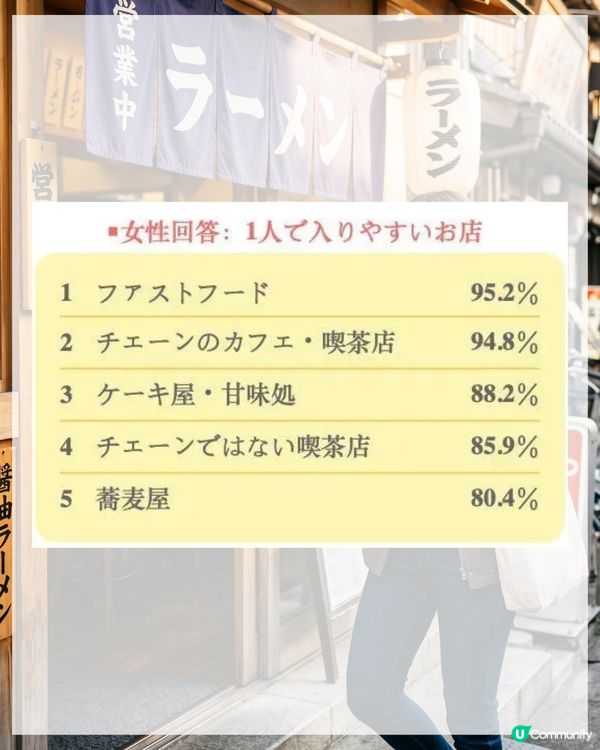 日本後生女原來唔會一個人食拉麵？🤔背後3大原因勁現實🍜大多會揀去「呢類餐廳」