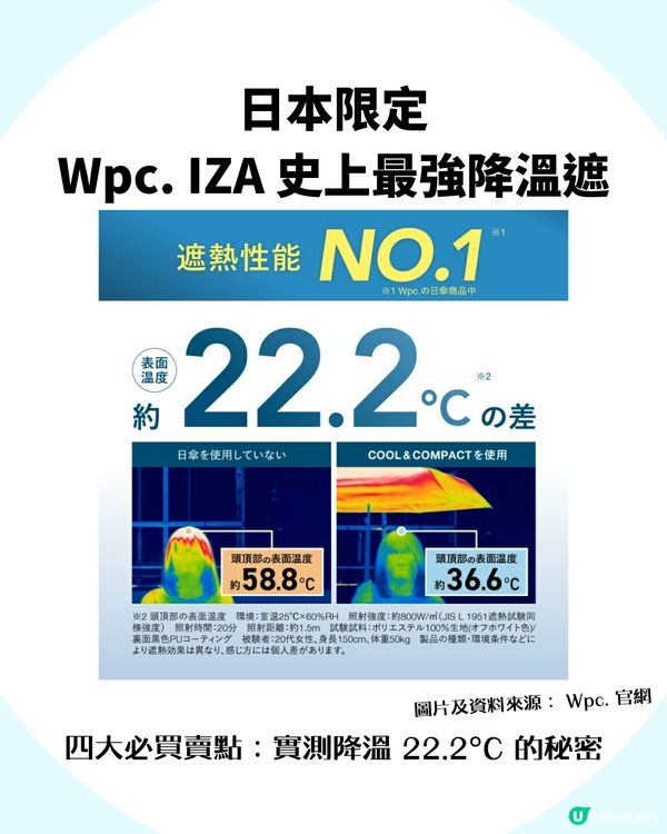 日本Wpc.史上最強降溫遮「移動式冷氣」！官方聲稱激降 22.2°C                                        