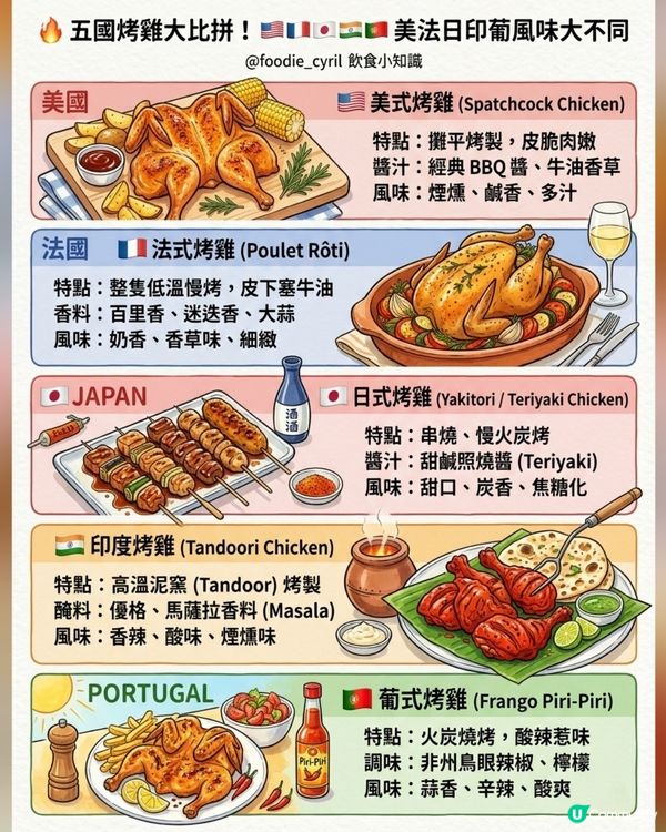 美法日印葡🌎烤雞🍗大比拼