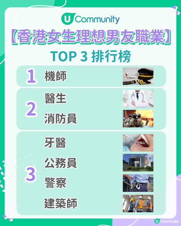 香港女生理想男友職業排行榜公開👀竟被網民封 「不想努力榜」?