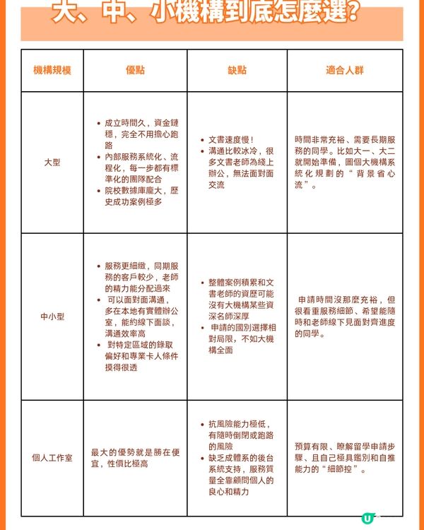 27FALL留學中介選擇攻略