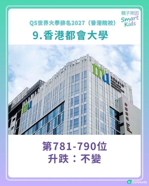 【QS世界大學排名2027】港大、中大首次同時躋身全球20大！樹仁新上榜？呢2間大學連升120位！