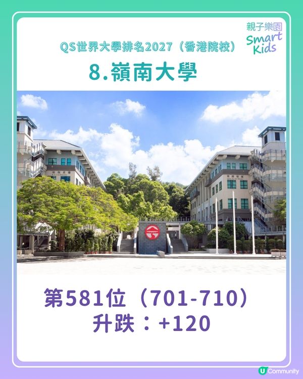【QS世界大學排名2027】港大、中大首次同時躋身全球20大！樹仁新上榜？呢2間大學連升120位！
