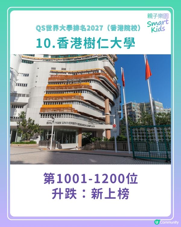 【QS世界大學排名2027】港大、中大首次同時躋身全球20大！樹仁新上榜？呢2間大學連升120位！