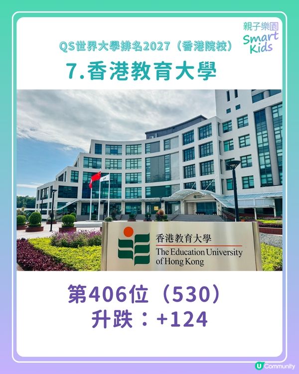 【QS世界大學排名2027】港大、中大首次同時躋身全球20大！樹仁新上榜？呢2間大學連升120位！