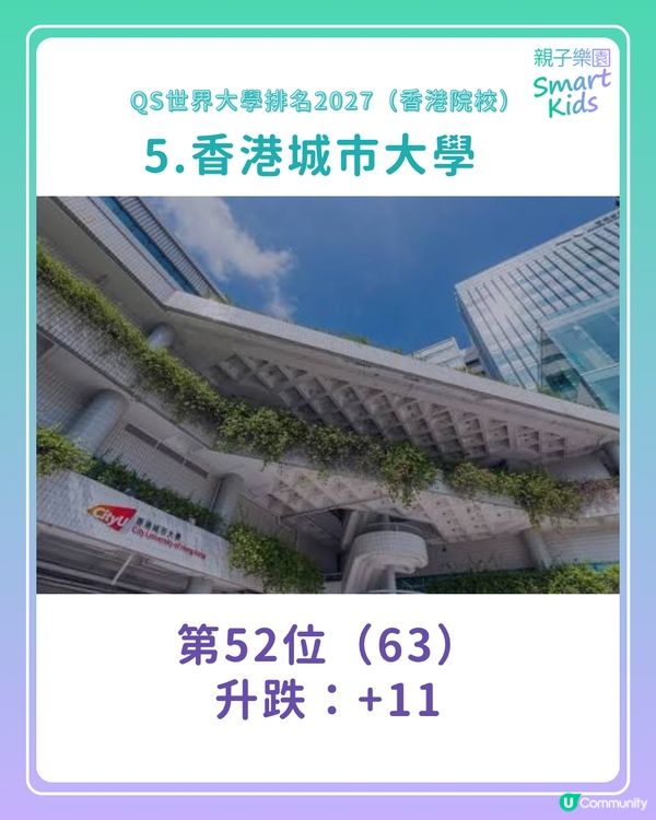 【QS世界大學排名2027】港大、中大首次同時躋身全球20大！樹仁新上榜？呢2間大學連升120位！