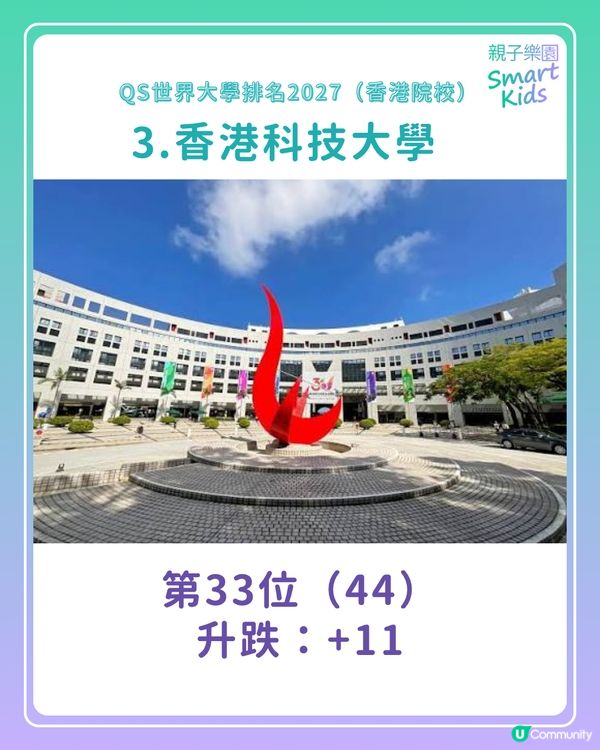 【QS世界大學排名2027】港大、中大首次同時躋身全球20大！樹仁新上榜？呢2間大學連升120位！