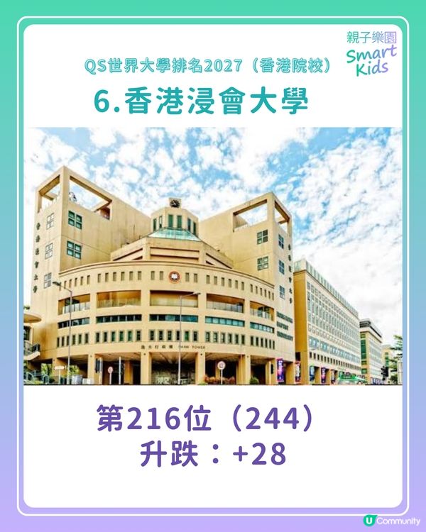 【QS世界大學排名2027】港大、中大首次同時躋身全球20大！樹仁新上榜？呢2間大學連升120位！