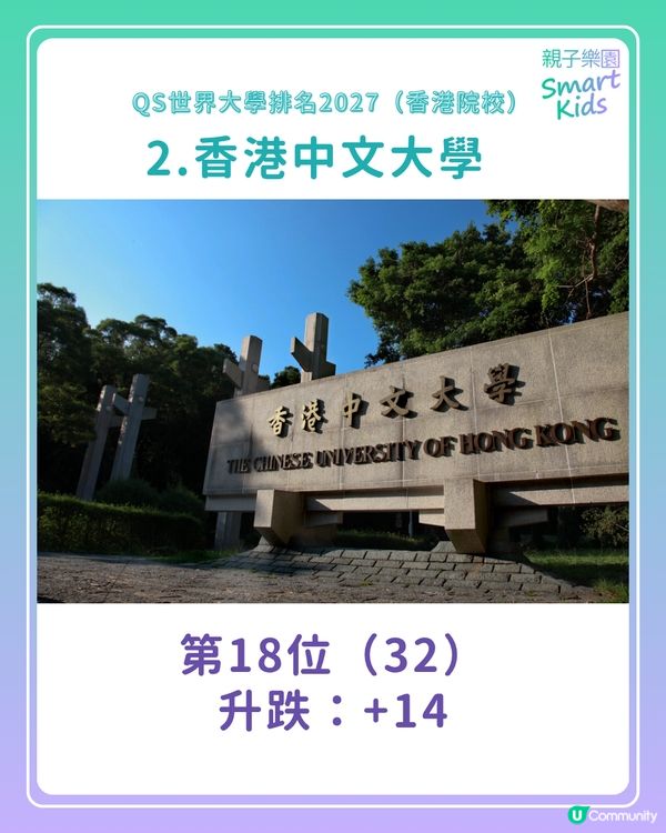 【QS世界大學排名2027】港大、中大首次同時躋身全球20大！樹仁新上榜？呢2間大學連升120位！