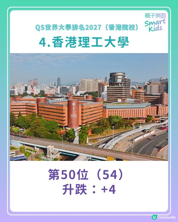 【QS世界大學排名2027】港大、中大首次同時躋身全球20大！樹仁新上榜？呢2間大學連升120位！