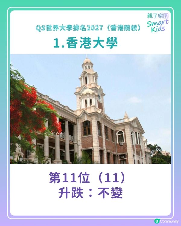【QS世界大學排名2027】港大、中大首次同時躋身全球20大！樹仁新上榜？呢2間大學連升120位！