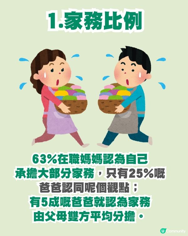 5成老公自認家務平分！逾60%靚媽獨力承擔家務！生小朋友影響父母升職？
