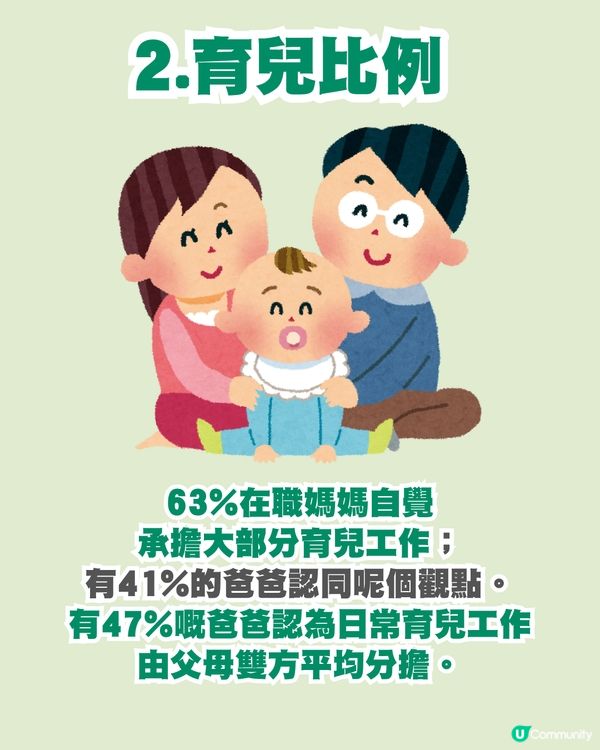 5成老公自認家務平分！逾60%靚媽獨力承擔家務！生小朋友影響父母升職？
