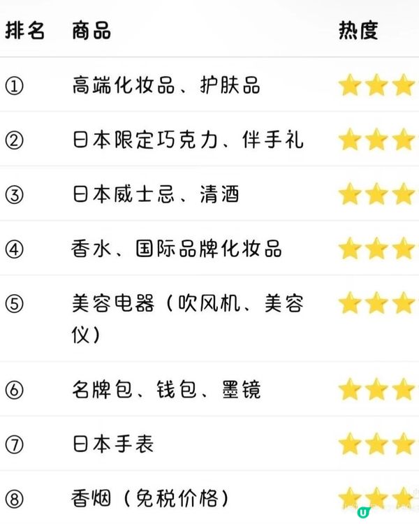 人工智慧搜索日本免稅店商品人氣排行優惠券