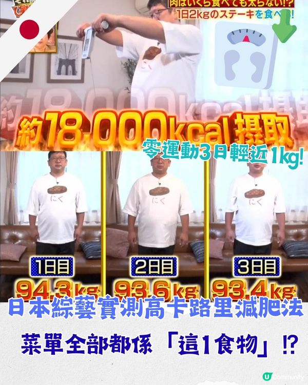 日本節目實測懶人減肥法3日吞18000卡😱全靠「1食物」成功激減0.9kg❗️