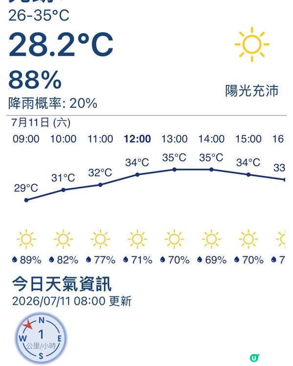 天氣極端酷熱☀️🥵