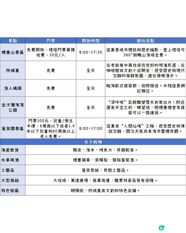 港澳出發，煙臺初體驗這一篇就夠了！