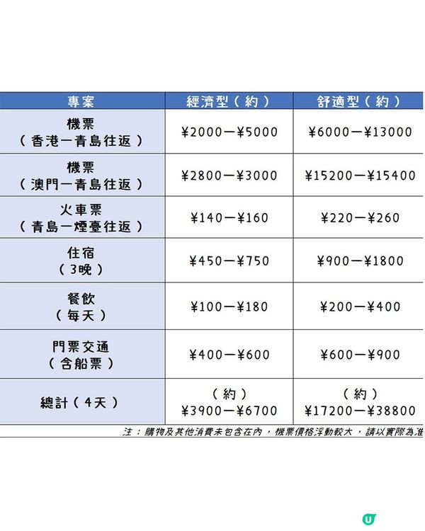 港澳出發，煙臺初體驗這一篇就夠了！
