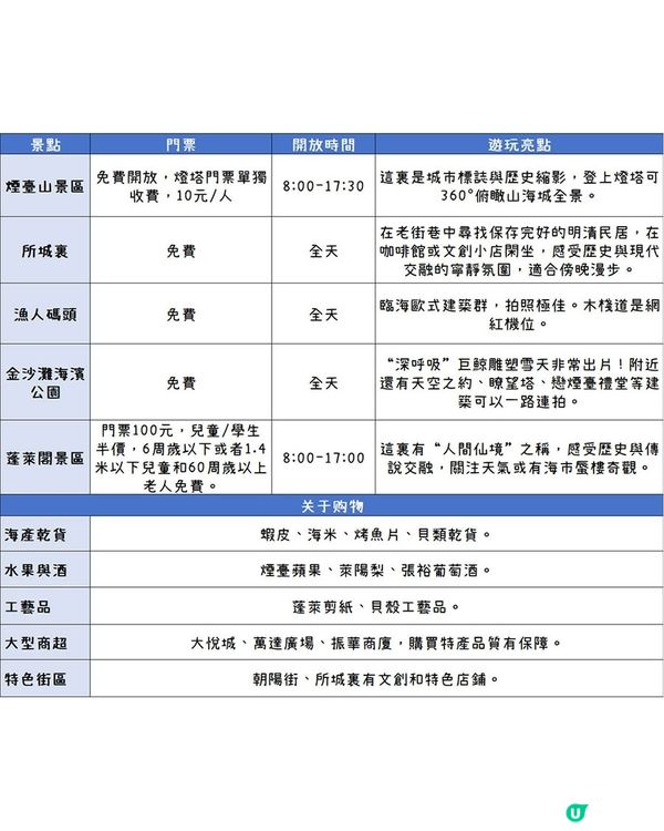 港澳出發，煙臺初體驗這一篇就夠了！