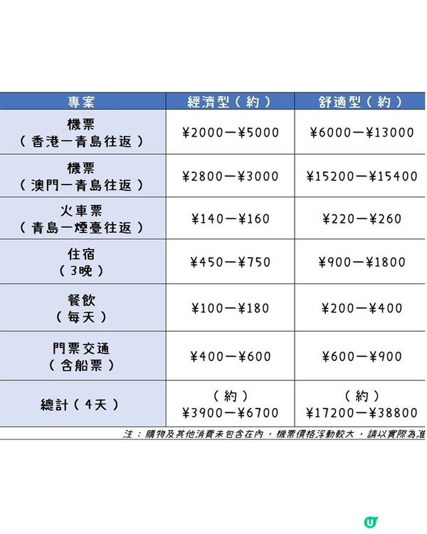 港澳出發，煙臺初體驗這一篇就夠了！