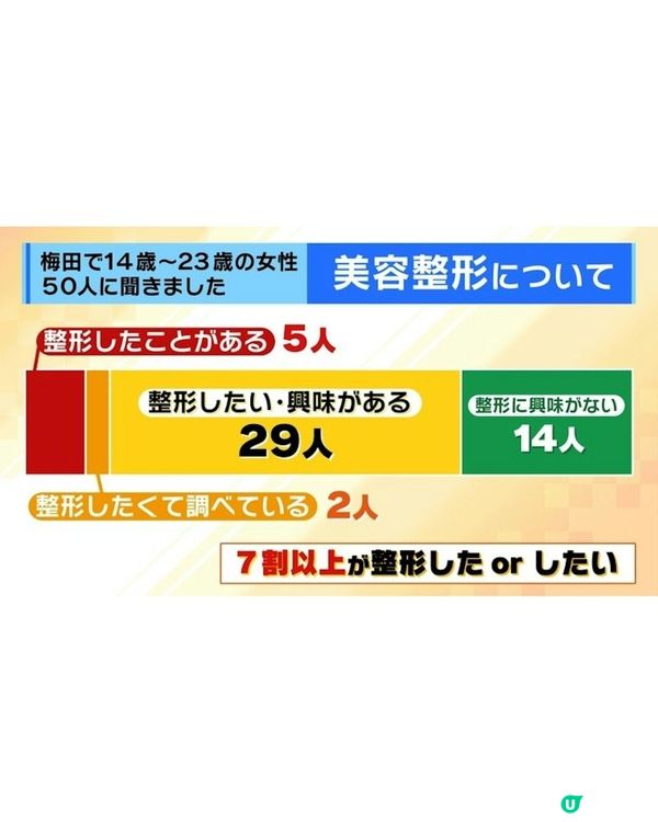 日本整容低齡化暑假檔期生意暴增😱指受「1因素」影響！醫生揭有阿媽強迫仔女割雙眼皮？