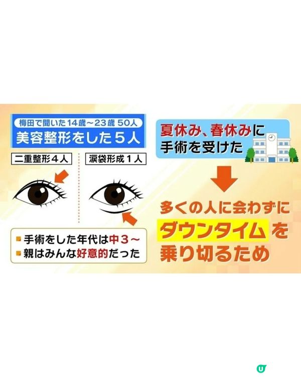 日本整容低齡化暑假檔期生意暴增😱指受「1因素」影響！醫生揭有阿媽強迫仔女割雙眼皮？