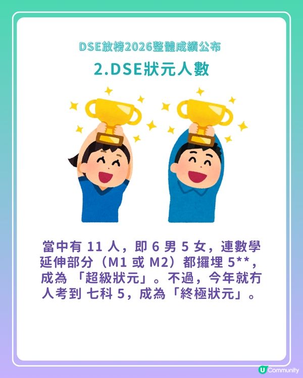 【DSE放榜2026】考評局公布整體成績　24名狀元創新高、近1.6萬人達入U門檻                                                    