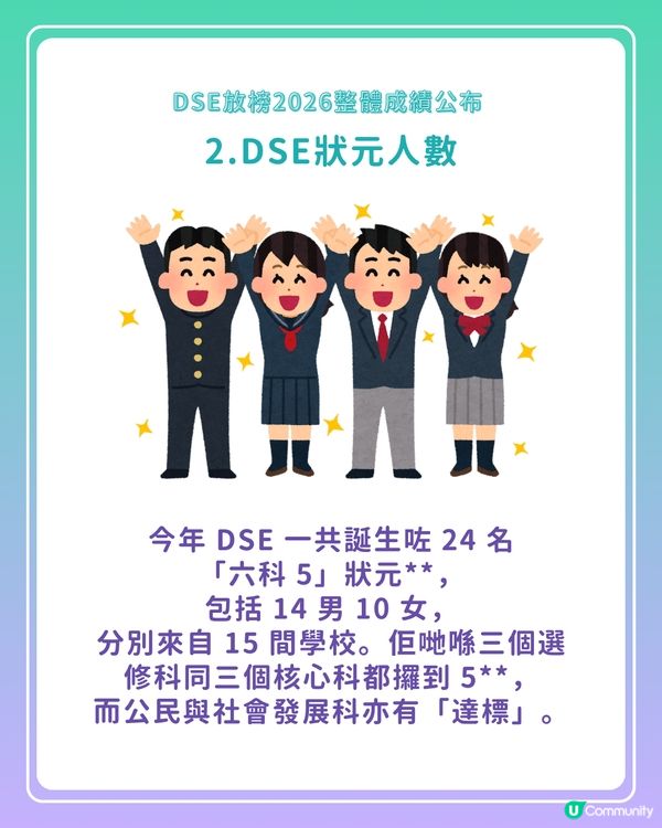 【DSE放榜2026】考評局公布整體成績　24名狀元創新高、近1.6萬人達入U門檻                                                    