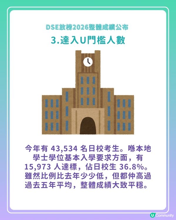 【DSE放榜2026】考評局公布整體成績　24名狀元創新高、近1.6萬人達入U門檻                                                    