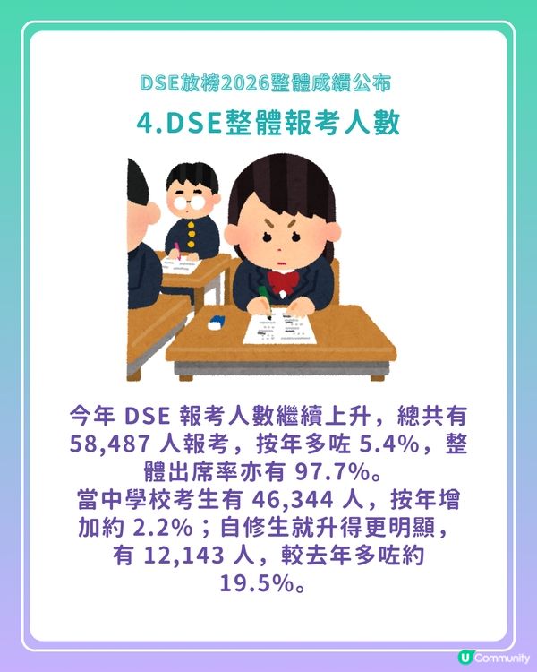 【DSE放榜2026】考評局公布整體成績　24名狀元創新高、近1.6萬人達入U門檻                                                    