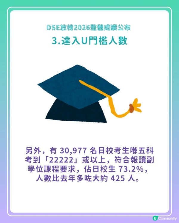 【DSE放榜2026】考評局公布整體成績　24名狀元創新高、近1.6萬人達入U門檻                                                    