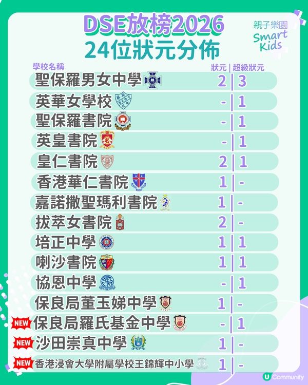 【DSE放榜2026】公開狀元名單！24名狀元來自15間學校 3間中學首有狀元誕生                                                    