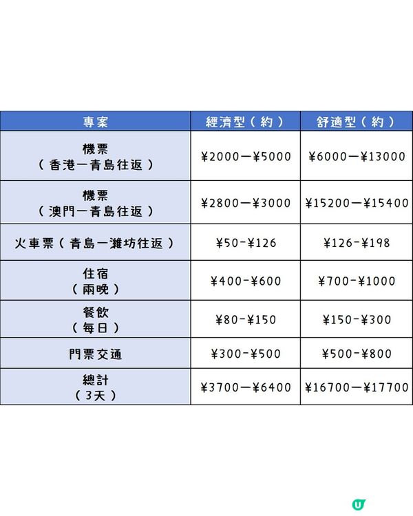 港澳出發，第一次去濰坊怎麼玩？