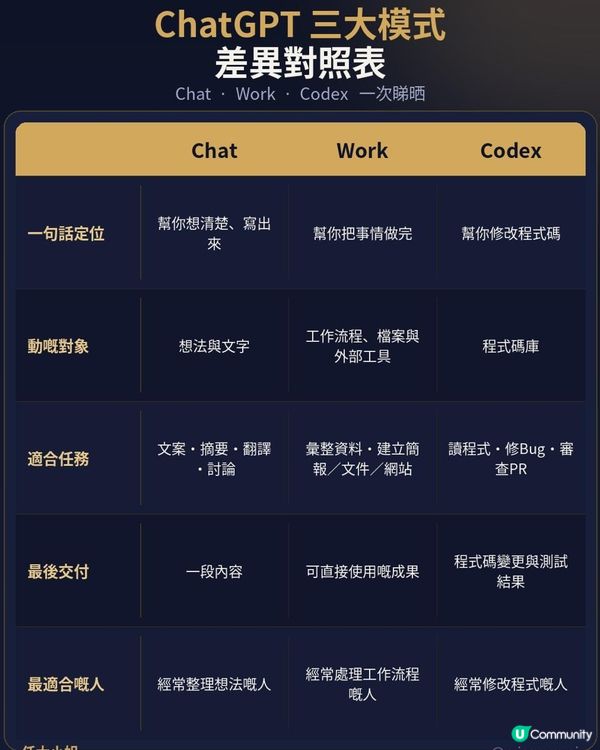 新版 ChatGPT 攻略，點揀至啱你？ 🤔