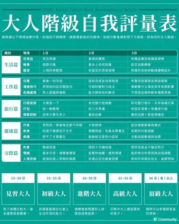 我有38分～