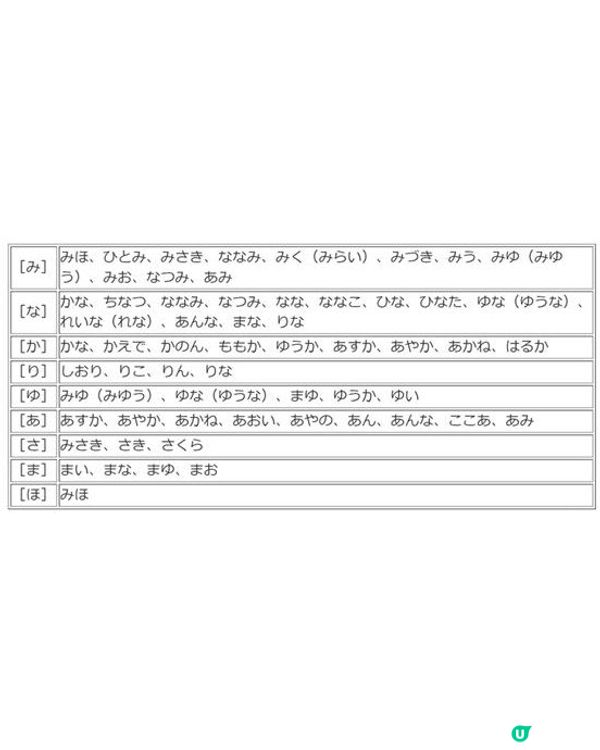 🇯🇵日本女仔名「〇〇子」隨時代消失？背後原來同「1階級」有關😮「呢1個名」近年奪冠！