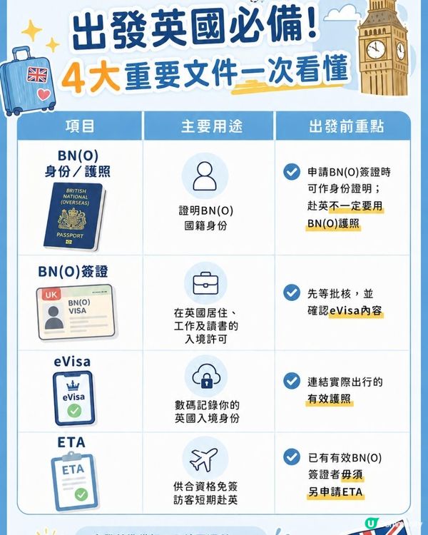 BN(O)簽證入境英國2026｜eVisa、護照、Share Code出發前7項核對清單