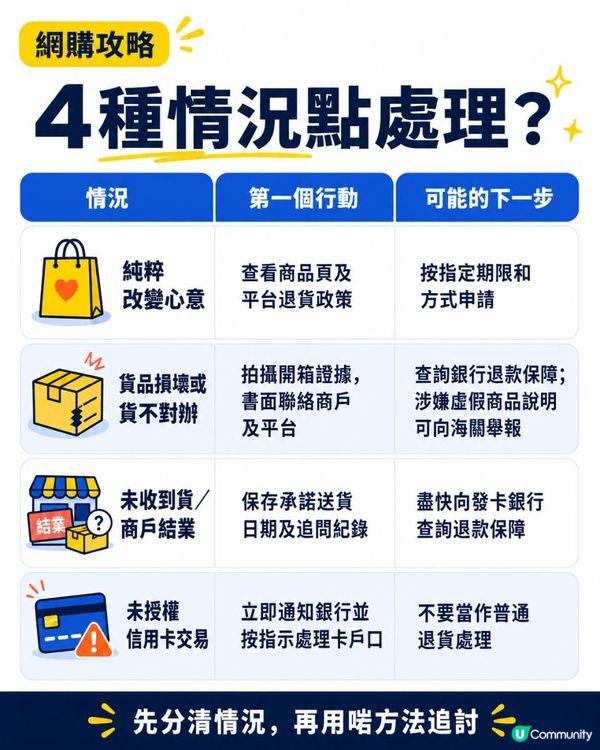 網購退貨被拒點追？由平台申訴，到信用卡退款保障的完整證據清單！