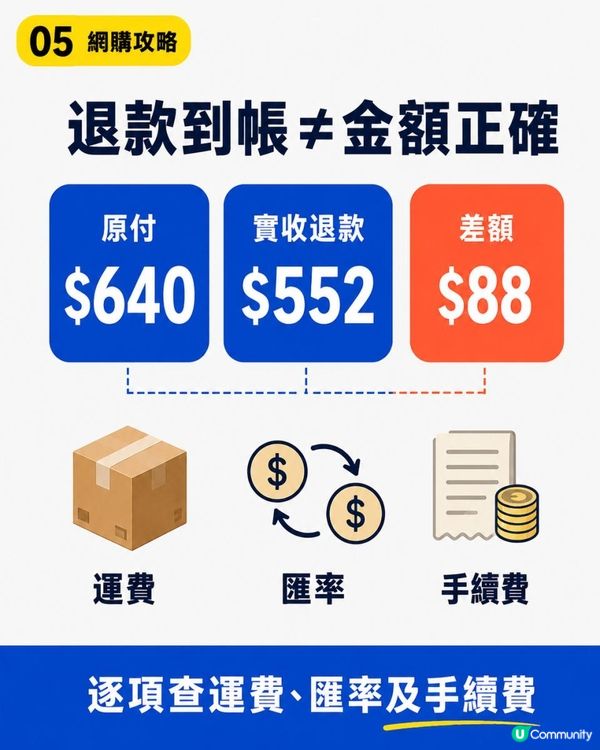 網購退貨被拒點追？由平台申訴，到信用卡退款保障的完整證據清單！