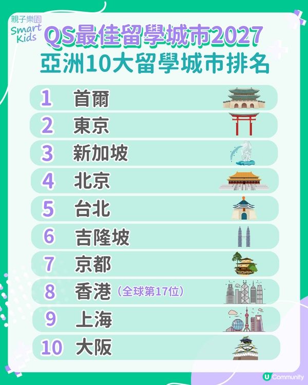 QS最佳留學城市2027排名！2亞洲城市包辦冠亞 香港穩守17位                                                    