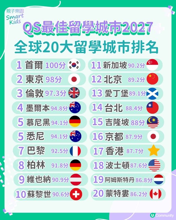 QS最佳留學城市2027排名！2亞洲城市包辦冠亞 香港穩守17位                                                    
