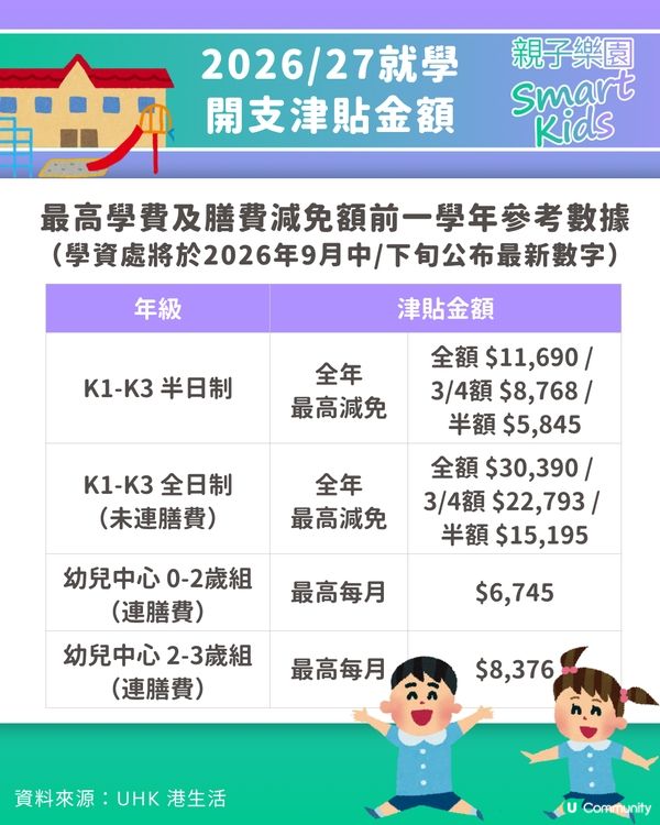 【最後倒數】幼稚園資助2026懶人包🚨 一表申領兩大資助，最高拎$4,650！