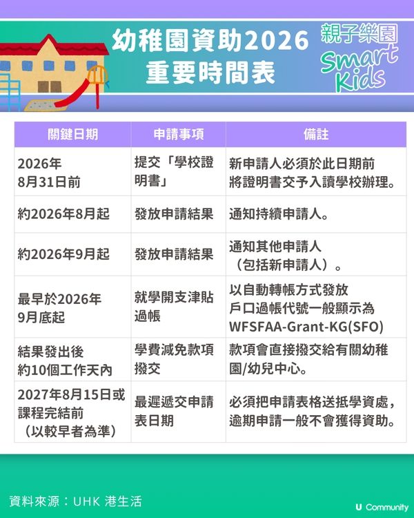 【最後倒數】幼稚園資助2026懶人包🚨 一表申領兩大資助，最高拎$4,650！