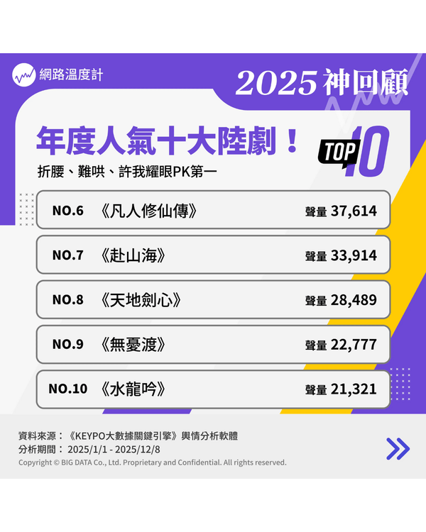 📊2025最受歡迎陸劇TOP 10🏆陳偉霆《許我耀眼》都只得第三❓
