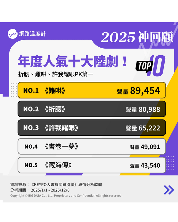 📊2025最受歡迎陸劇TOP 10🏆陳偉霆《許我耀眼》都只得第三❓