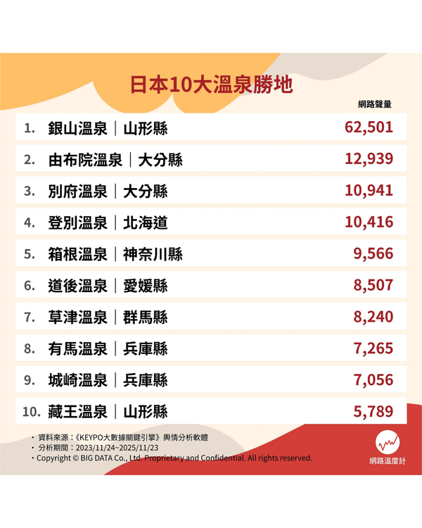 📊日本10大最熱門溫泉勝地排名♨「三大名泉」草津竟三甲不入‼️