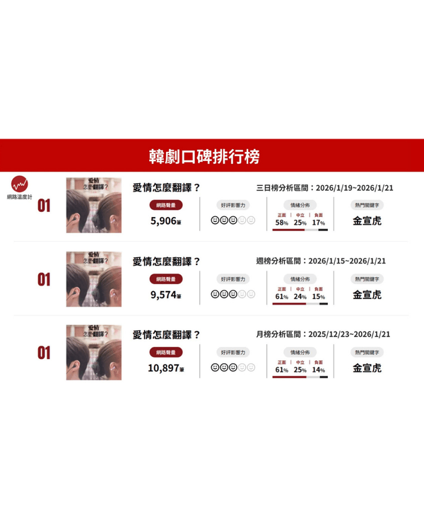 Netflix《愛情怎麼翻譯？》爆紅❗金宣虎教科書級演繹獲贊👍3大看點+10大劇中金句整理