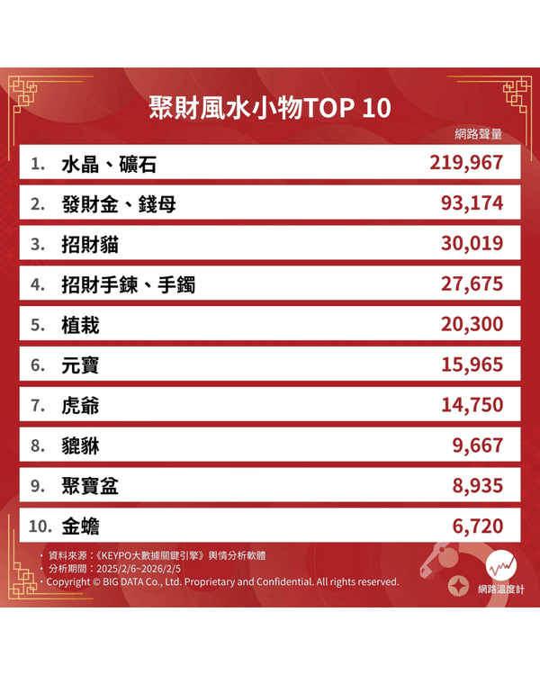 網民嚴選❗10大招財開運風水小物排名　聚寶盆、貔貅擺啱位助你接財神